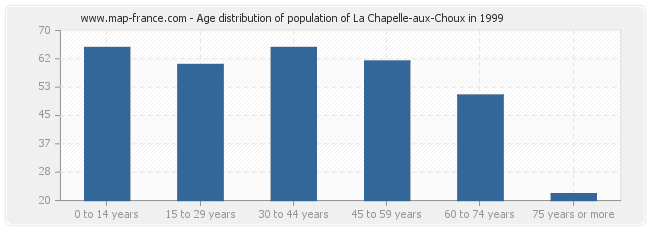 Age distribution of population of La Chapelle-aux-Choux in 1999